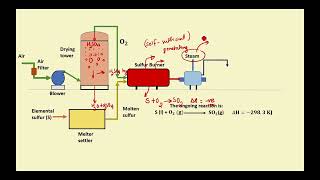 Manufacturing of Sulfuric Acid by Contact Process Single and Double Absorption Process [upl. by Sihunn35]