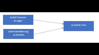 Einführung Multivariate Regression [upl. by Llerot]