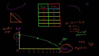 How to Graph the Production Possibilities Frontier PPF [upl. by Sidoney]