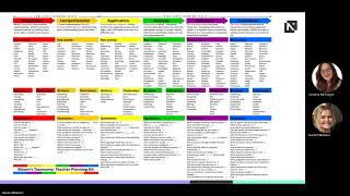 In Conversation with Rachel and Gemma Exploring Blooms Taxonomy in Teaching and Learning [upl. by Onahpets]