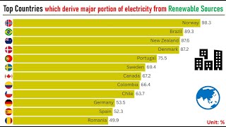 Share of Renewable energy in Electricity Production [upl. by Orrin437]