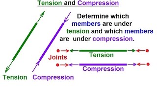 Mechanical Engineering Trusses Bridges amp Other Structures 6 of 34 What are Tension amp Compression [upl. by Berty]