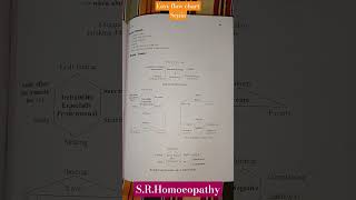 Sepia easy explanation  Homeolathic medicine homeopathy sepia shorts [upl. by Wilone]