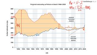 Ważne wykresy  zmiany liczby ludności w Polsce geografia  klasa 3 LO [upl. by Primaveras432]