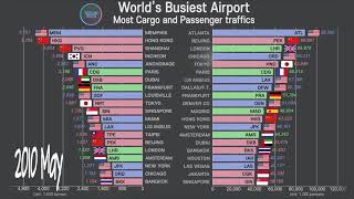 Busiest Airport Ranking Traffics of Cargo and Passenger 20002018 Airport Ranking graph [upl. by Jasun637]