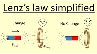 1211 Understand and apply Lenzs law [upl. by Lebanna]