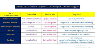 Types of Chemical Messengers Chapter 75 part 1 Guyton and Hall Physiology [upl. by Norrv]