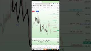 Syngene International Share Analysis  syngene syngeneshare Shorts [upl. by Soilisav345]