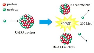 How does Nuclear Power Plants Control the Fission Chain Reaction neuclearphysics [upl. by Heeley]