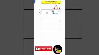 Shear Force Bending moment diagram l Overhanging beam l UDL shorts youtubeshort [upl. by Nnaharas]