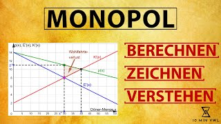 MONOPOL  Gewinnmaximierung zeichnen rechnen Cournotscher Punkt Angebot Grenzerlös  Grenzkosten [upl. by Durkee]