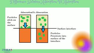 Adsorbent and App of Adsorbent in chromatography [upl. by Yelkrab]