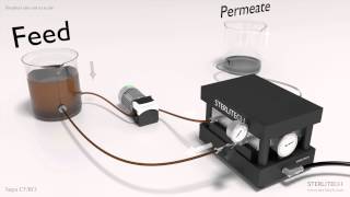 Sterlitech Sepa CrossTangential Flow Cell Animation [upl. by Faso54]