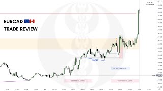 EURCAD  MMBM  Using ICT Concepts [upl. by Macnair491]