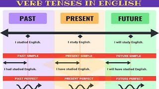 Master ALL TENSES in 30 Minutes Verb Tenses Chart with Useful Rules amp Examples [upl. by Odlanor561]