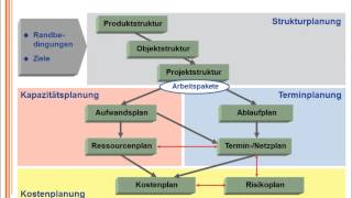 Einführung in das Projektmanagement Teil 3 [upl. by Anglim535]