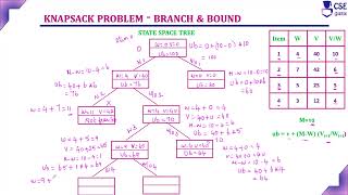 StateSpace Tree Knapsack Problem  Branch amp Bound Technique  L103  Design amp Analysis of Algorithm [upl. by Harp]