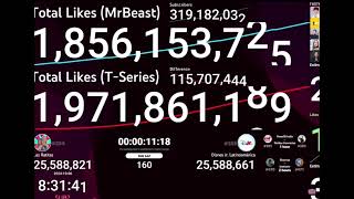 WILL MRBEAT PASS TSERIES IN LIKES [upl. by Salohcin]