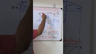 SF amp BM diagram in english  Contraflexure point  Overhang beam with point load [upl. by Demb]