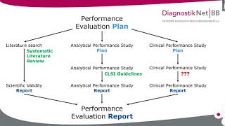 Mastering the challenges In vitro Diagnostics Directive IVDR and clinical performance [upl. by Ennelram]