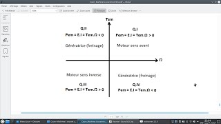 EP16  Freinage des moteurs à courant continu  Fonctionnement en quatre quadrants [upl. by Massimiliano]