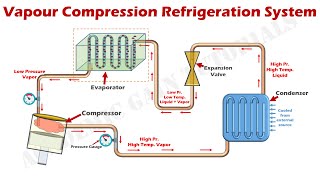 How Vapor Compression Refrigeration System Works  Parts amp Function Explained [upl. by Eetnwahs402]