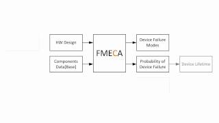 Failure Analysis Techniques FMEA FMECA FMEDA [upl. by Airoled671]