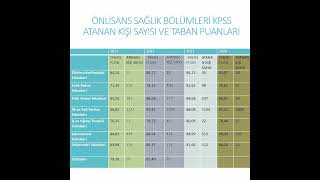 Önlisans Sağlık BölümleriKPSS Atama Puanları ve Atanan Kişi Sayısı shorts [upl. by Enitsej]