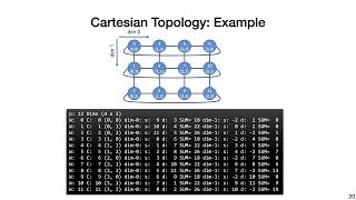 Lecture 16  MPI topologies and derived datatypes [upl. by Cynthia]