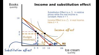 How to Calculate the Income and Substitution Effect [upl. by Namyac]