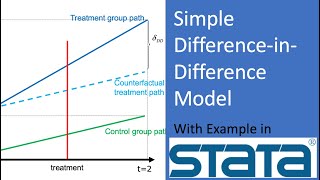 Causal Inference A Simple DifferenceinDifference Model [upl. by Pickard]