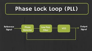 What is Phase Lock Loop PLL How Phase Lock Loop Works  PLL Explained [upl. by Arocal]