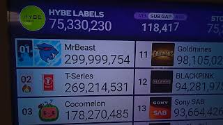 MrBeast hits 300 MILLION SUBSCRIBERS [upl. by Annaili]