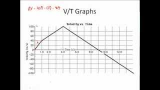 Velocity Time Graphs Acceleration amp Position Time Graphs  Physics [upl. by Aicercal]