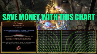 Save money in Path of Exile 323  The Adorned Breakpoint Chart [upl. by Eugenio141]