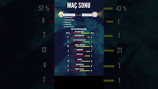 Galatasaray  ÇRizespor Maç Sonu İstatistikleri [upl. by Hickie]