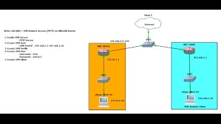 REAL LAB  GNS3 VPN Remote Access PPTP on Mikrotik Router [upl. by Pass63]