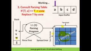 Compiler Design  Syntax Analysis amp LL 1 Parser [upl. by Manoff282]