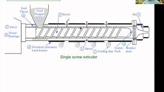 Extrusion of polymers [upl. by Malissa]