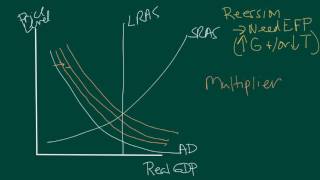 Fiscal policy ADAS the multiplier and crowding out [upl. by Ytiak]