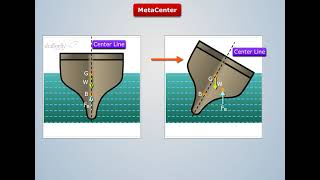 Metacenter Definition  Fluid Mechanics [upl. by Fendig]