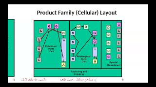 Facilities Layout Planning [upl. by Annaeel]