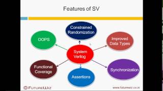 System Verilog Overview [upl. by Balch]