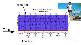 How to Read a Tide Chart [upl. by Atnovart]