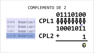 SISTEMAS DIGITAIS  Como Fazer o Complemento de 2 de um Número Binário [upl. by Battista]