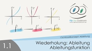 11 Wiederholung Ableitung und Ableitungsfunktion [upl. by Eilyab]