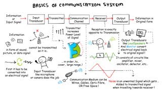 Basics Of Communication System [upl. by Trammel]