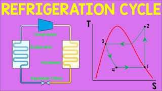 Refrigeration Cycle  Animation [upl. by Ahsatal]