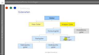 5 Güterarten  Wirtschaftsgüter  Konsum und Investitionsgüter  Sachgüter und Dienstleistungen [upl. by Aggie]