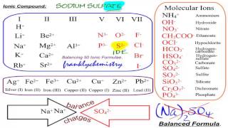 Learn how to balance ionic formulae 50 examples included [upl. by Barcot]